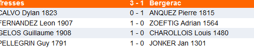 résultas groupe