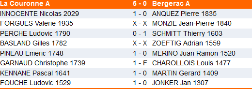 résultas groupe