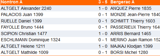 résultas groupe