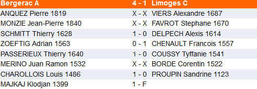 résultas groupe