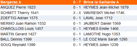 résultas groupe