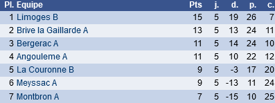  classement NIV R5