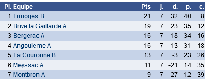  classement