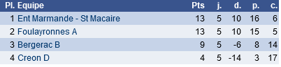 classement