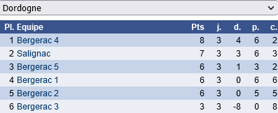 classement