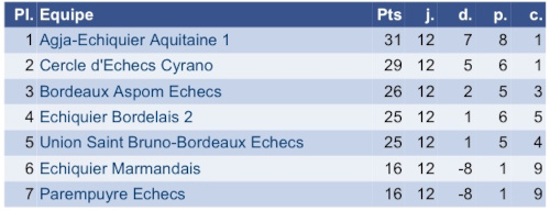  classement