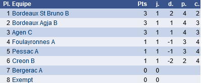 classement N IV