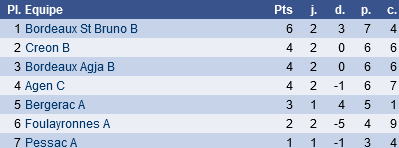 classement N IV