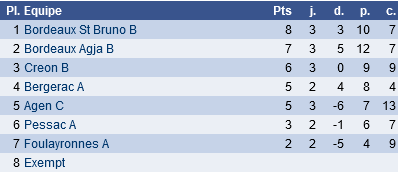 classement N IV