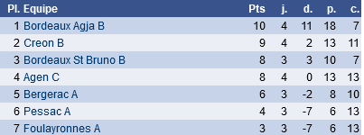 classement N IV