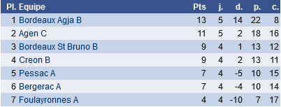 classement N IV