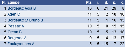 classement N IV