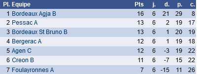 classement N IV