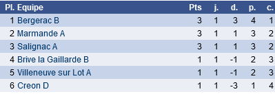 classement régionale