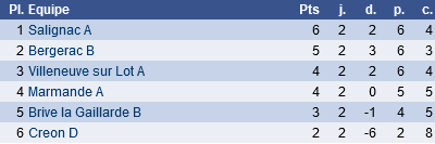 classement régionale