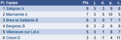 classement régionale