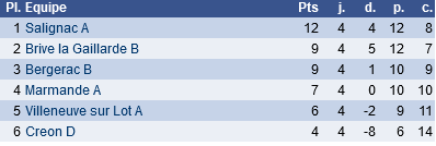 classement régionale