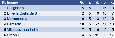 classement régionale