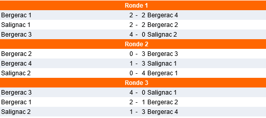 résultat des rondes