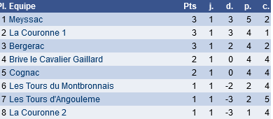 classement N IV