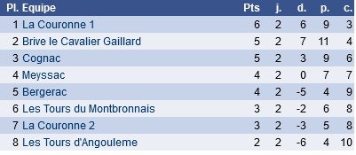 classement N IV