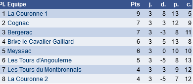 classement N IV