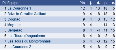 classement N IV