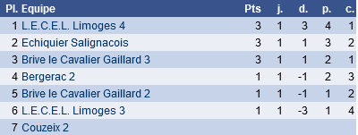 classement régionale