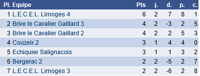 classement régionale