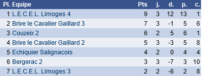 classement régionale