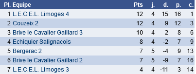 classement régionale