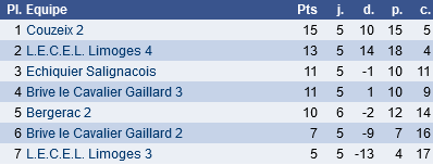 classement régionale