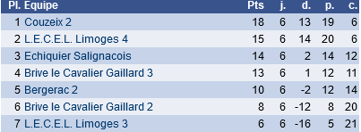 classement régionale