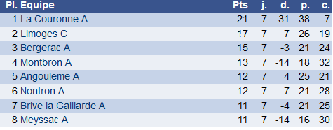 classement