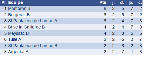 classement