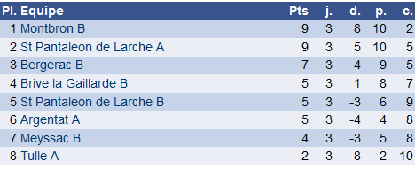 classement