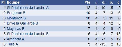 classement