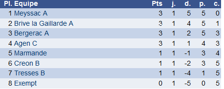 classement