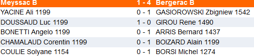 résultas groupe