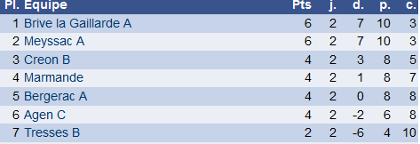 classement