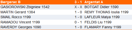 résultas groupe