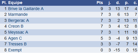 classement