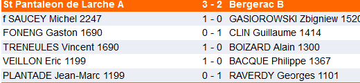 résultas groupe