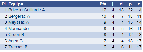 classement