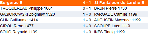 résultas groupe