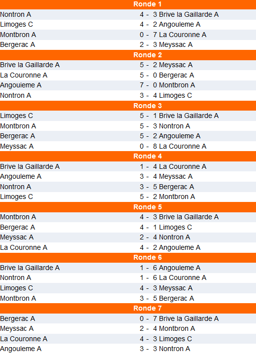 résultas groupe